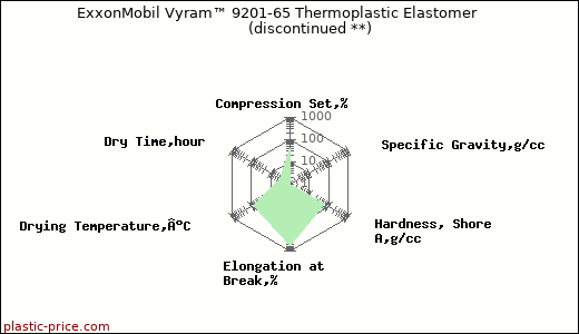 ExxonMobil Vyram™ 9201-65 Thermoplastic Elastomer               (discontinued **)