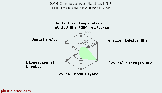 SABIC Innovative Plastics LNP THERMOCOMP RZ0069 PA 66