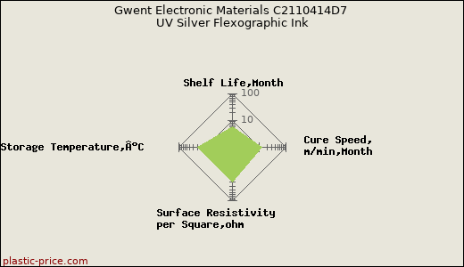Gwent Electronic Materials C2110414D7 UV Silver Flexographic Ink