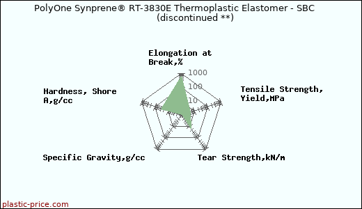 PolyOne Synprene® RT-3830E Thermoplastic Elastomer - SBC               (discontinued **)