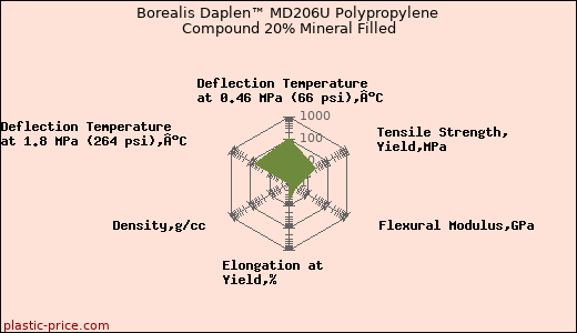 Borealis Daplen™ MD206U Polypropylene Compound 20% Mineral Filled