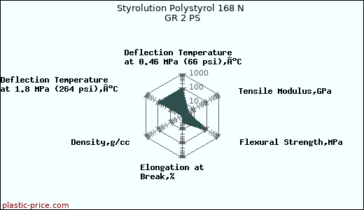 Styrolution Polystyrol 168 N GR 2 PS