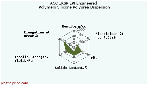 ACC 1KSP EPI Engineered Polymers Silicone Polyurea Dispersion