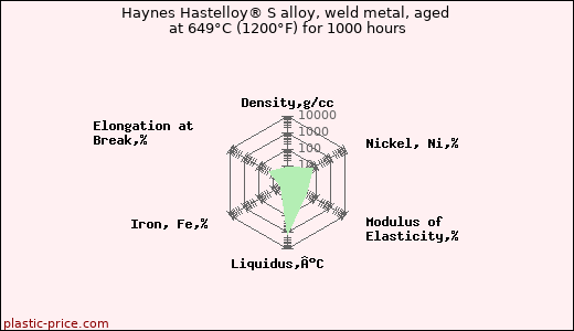 Haynes Hastelloy® S alloy, weld metal, aged at 649°C (1200°F) for 1000 hours