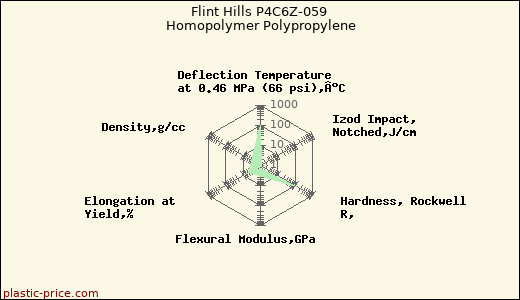 Flint Hills P4C6Z-059 Homopolymer Polypropylene