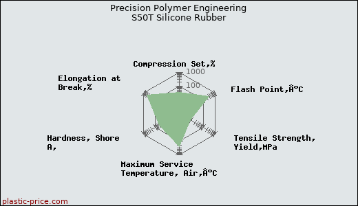 Precision Polymer Engineering S50T Silicone Rubber
