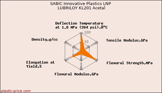 SABIC Innovative Plastics LNP LUBRILOY KL201 Acetal