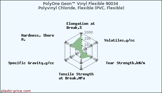 PolyOne Geon™ Vinyl Flexible 90034 Polyvinyl Chloride, Flexible (PVC, Flexible)
