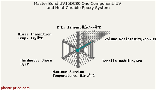 Master Bond UV15DC80 One Component, UV and Heat Curable Epoxy System