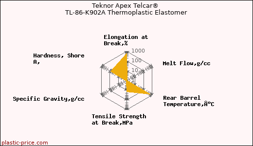Teknor Apex Telcar® TL-86-K902A Thermoplastic Elastomer