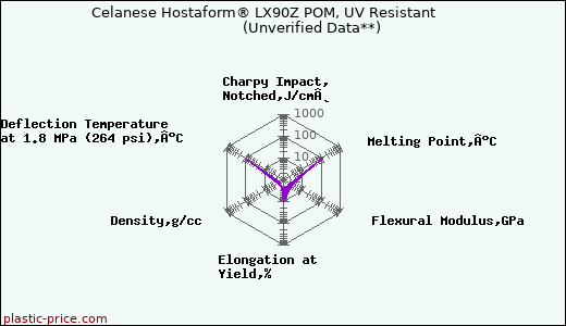 Celanese Hostaform® LX90Z POM, UV Resistant                      (Unverified Data**)