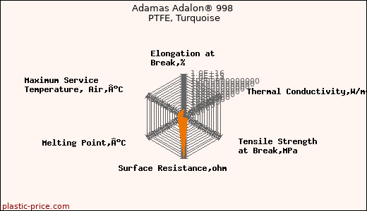 Adamas Adalon® 998 PTFE, Turquoise