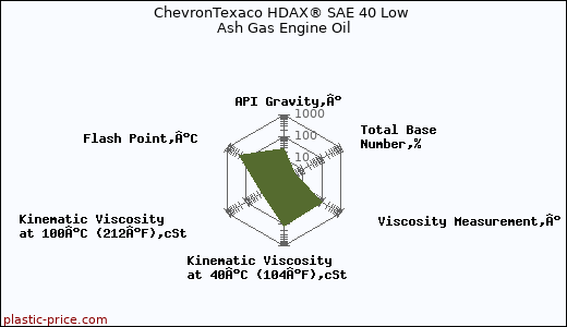 ChevronTexaco HDAX® SAE 40 Low Ash Gas Engine Oil