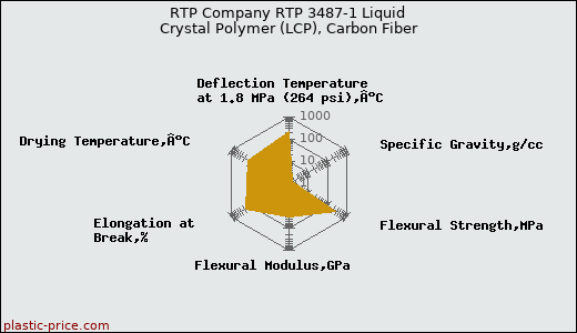 RTP Company RTP 3487-1 Liquid Crystal Polymer (LCP), Carbon Fiber