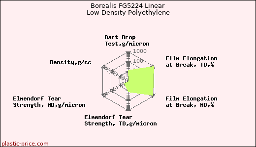 Borealis FG5224 Linear Low Density Polyethylene