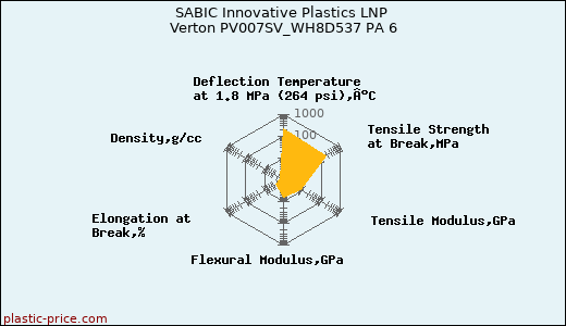 SABIC Innovative Plastics LNP Verton PV007SV_WH8D537 PA 6