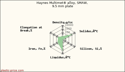 Haynes Multimet® alloy, SMAW, 9.5 mm plate