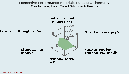 Momentive Performance Materials TSE3281G Thermally Conductive, Heat Cured Silicone Adhesive