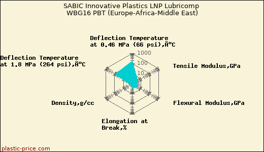 SABIC Innovative Plastics LNP Lubricomp WBG16 PBT (Europe-Africa-Middle East)
