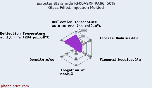 Eurostar Staramide RF00ASXP PA66, 50% Glass Filled, Injection Molded