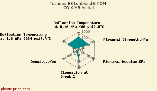 Techmer ES Luriblend® POM CO X MB Acetal