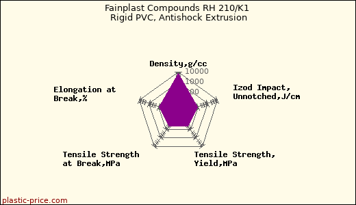 Fainplast Compounds RH 210/K1 Rigid PVC, Antishock Extrusion
