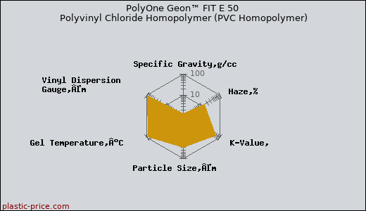 PolyOne Geon™ FIT E 50 Polyvinyl Chloride Homopolymer (PVC Homopolymer)