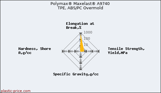 Polymax® Maxelast® A9740 TPE, ABS/PC Overmold