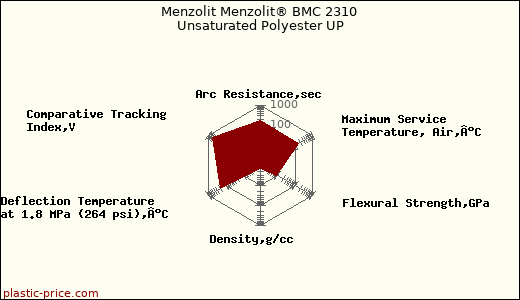 Menzolit Menzolit® BMC 2310 Unsaturated Polyester UP