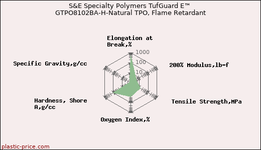 S&E Specialty Polymers TufGuard E™ GTPO8102BA-H-Natural TPO, Flame Retardant