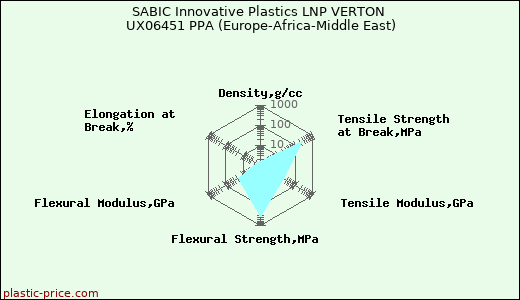 SABIC Innovative Plastics LNP VERTON UX06451 PPA (Europe-Africa-Middle East)