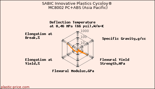 SABIC Innovative Plastics Cycoloy® MC8002 PC+ABS (Asia Pacific)