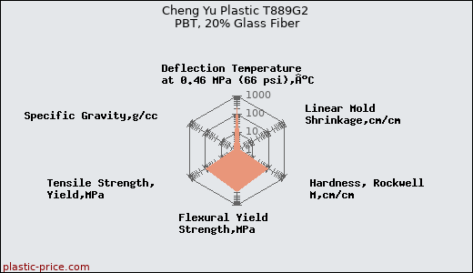Cheng Yu Plastic T889G2 PBT, 20% Glass Fiber