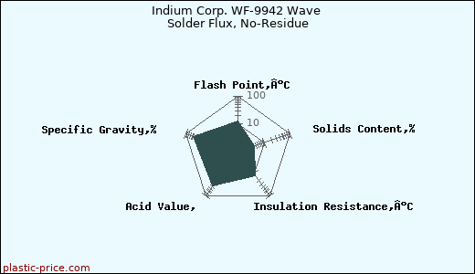 Indium Corp. WF-9942 Wave Solder Flux, No-Residue