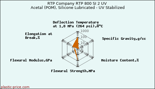 RTP Company RTP 800 SI 2 UV Acetal (POM), Silicone Lubricated - UV Stabilized