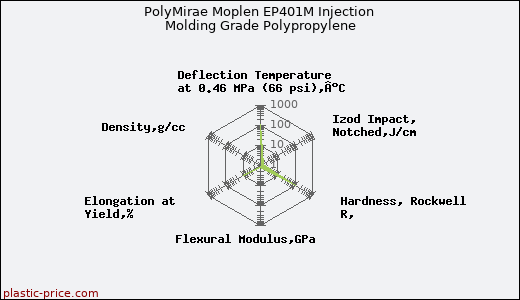 PolyMirae Moplen EP401M Injection Molding Grade Polypropylene