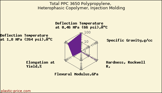 Total PPC 3650 Polypropylene, Heterophasic Copolymer, Injection Molding