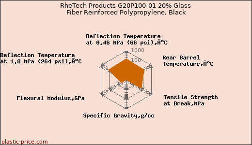 RheTech Products G20P100-01 20% Glass Fiber Reinforced Polypropylene, Black