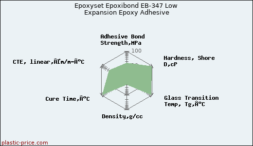 Epoxyset Epoxibond EB-347 Low Expansion Epoxy Adhesive