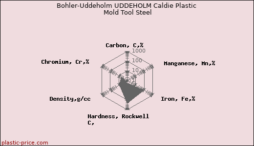 Bohler-Uddeholm UDDEHOLM Caldie Plastic Mold Tool Steel
