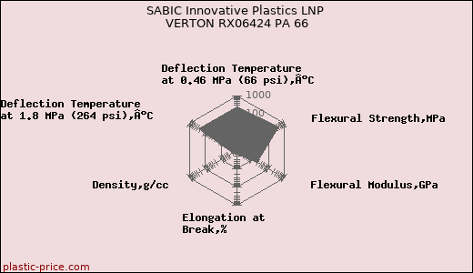 SABIC Innovative Plastics LNP VERTON RX06424 PA 66