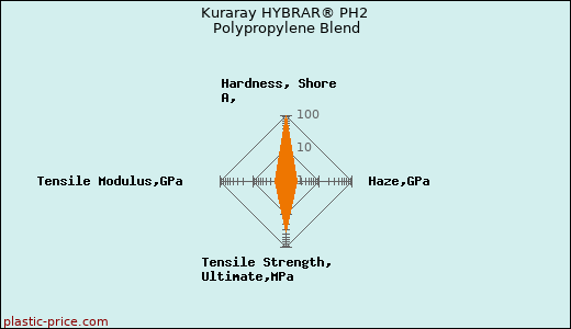 Kuraray HYBRAR® PH2 Polypropylene Blend