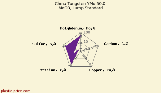 China Tungsten YMo 50.0 MoO3, Lump Standard