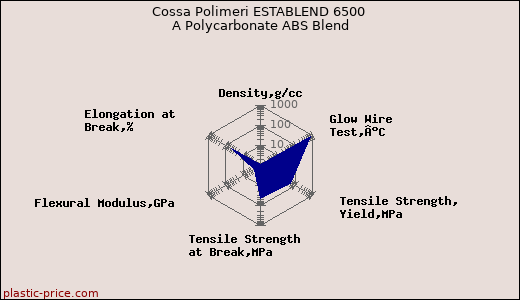 Cossa Polimeri ESTABLEND 6500 A Polycarbonate ABS Blend