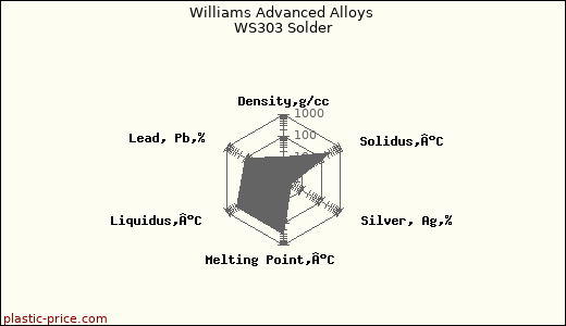 Williams Advanced Alloys WS303 Solder