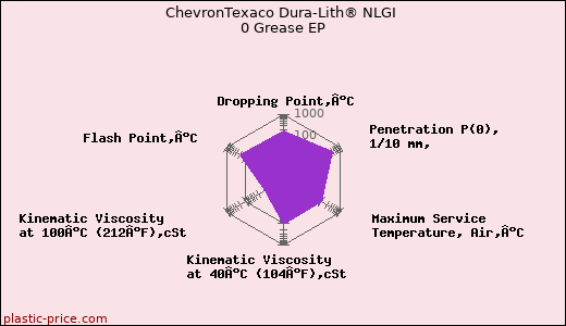 ChevronTexaco Dura-Lith® NLGI 0 Grease EP