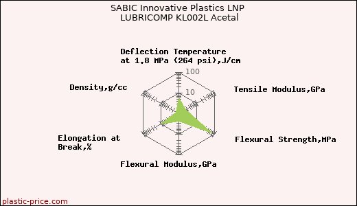 SABIC Innovative Plastics LNP LUBRICOMP KL002L Acetal