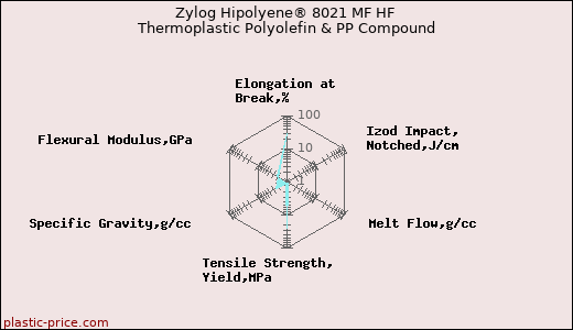Zylog Hipolyene® 8021 MF HF Thermoplastic Polyolefin & PP Compound