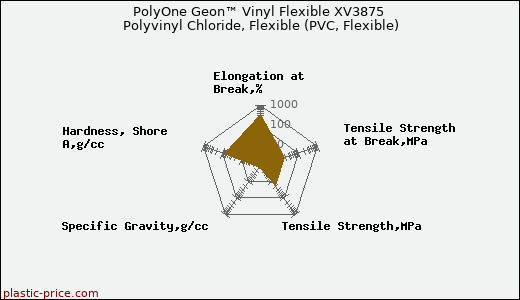 PolyOne Geon™ Vinyl Flexible XV3875 Polyvinyl Chloride, Flexible (PVC, Flexible)