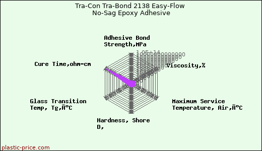 Tra-Con Tra-Bond 2138 Easy-Flow No-Sag Epoxy Adhesive